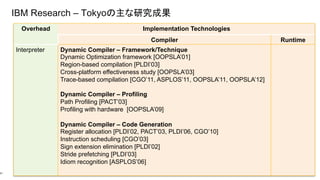IBM Research – Tokyoの主な研究成果
21
Overhead Implementation Technologies
Compiler Runtime
Interpreter Dynamic Compiler – Framework/Technique
Dynamic Optimization framework [OOPSLA’01]
Region-based compilation [PLDI’03]
Cross-platform effectiveness study [OOPSLA’03]
Trace-based compilation [CGO’11, ASPLOS’11, OOPSLA’11, OOPSLA’12]
Dynamic Compiler – Profiling
Path Profiling [PACT’03]
Profiling with hardware [OOPSLA’09]
Dynamic Compiler – Code Generation
Register allocation [PLDI’02, PACT’03, PLDI’06, CGO’10]
Instruction scheduling [CGO’03]
Sign extension elimination [PLDI’02]
Stride prefetching [PLDI’03]
Idiom recognition [ASPLOS’06]
 