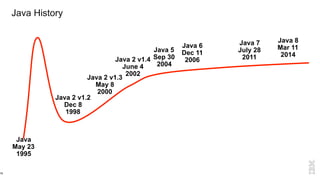 Java History
13
Java
May 23
1995
Java 2 v1.4
June 4
2002
Java 5
Sep 30
2004
Java 6
Dec 11
2006
Java 2 v1.3
May 8
2000
Java...