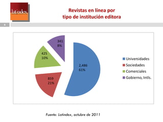 Revistas en línea por tipo de institución editora Fuente: Latindex, octubre de 2011 