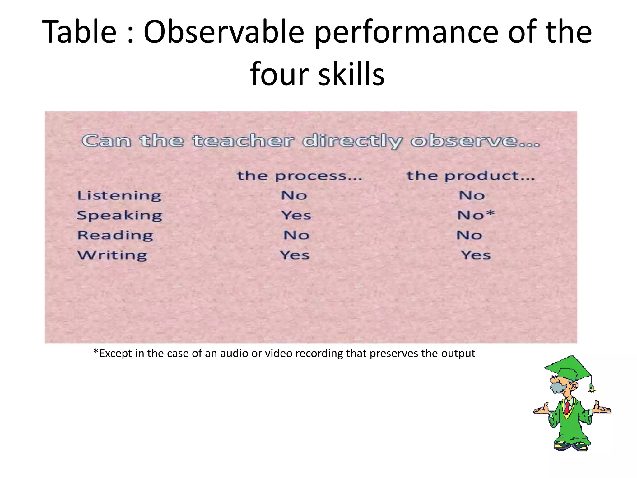 Table : Observable performance of the
four skills
*Except in the case of an audio or video recording that preserves the output
 