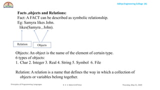 Aditya Engineering College (A)
Principles of Programming Languages Thursday, May 21, 2020R S S RAJU B ATTULA
Facts ,objects and Relations:
Fact: A FACT can be described as symbolic relationship.
Eg: Samyra likes John.
likes(Samyra , John).
Relation Objects
Objects: An object is the name of the element of certain type.
6 types of objects:
1. Char 2. Integer 3. Real 4. String 5. Symbol 6. File
Relation: A relation is a name that defines the way in which a collection of
objects or variables belong together.
 