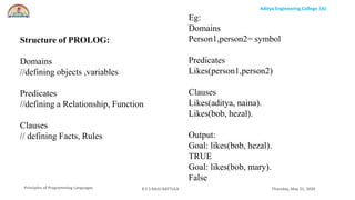 Aditya Engineering College (A)
Principles of Programming Languages Thursday, May 21, 2020R S S RAJU BATTULA
Structure of PROLOG:
Domains
//defining objects ,variables
Predicates
//defining a Relationship, Function
Clauses
// defining Facts, Rules
Eg:
Domains
Person1,person2= symbol
Predicates
Likes(person1,person2)
Clauses
Likes(aditya, naina).
Likes(bob, hezal).
Output:
Goal: likes(bob, hezal).
TRUE
Goal: likes(bob, mary).
False
 
