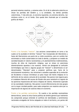 personal estamos nosotros, y estamos solos. En el de la soberanía colectiva se
sitúan los partidos del tándem y, a su alrededor, los demás partidos
colectivistas. Y más allá aún, la extrema izquierda y la extrema derecha, tan
similares entre sí, en el fondo. Esto queda bien ilustrado por el conocido
gráfico de Nolan:




Frente a los llamados “neocon”. Los sectores conservadores en torno a los
cuales se ha acuñado el término “neocon” han incorporado del liberalismo y
hasta del libertarismo una parte de su visión económica, pero en cambio han
extremado su visión conservadora en todo lo demás, y proponen un modelo de
sociedad basado en valores nacionalistas y en planteamientos tradicionalistas,
muchos de ellos de inspiración religiosa, que se sitúan en posiciones
diametralmente opuestas a las nuestras. Vemos con desagrado la confusión
terminológica que lleva a algunos grupos de “neocon” a denominarse (o ser
denominados) “liberales” pese a proponer políticas que, fuera de lo
estrictamente económico, nos retrotraen a estadios superados de la evolución
de Occidente e incluso reivindican un peso mayor del hecho religioso en la
definición de los valores comunes de la sociedad. Nos parece mal negocio para
el ciudadano liberarle del exceso de Estado sólo para someterle al regreso de
las opresivas imposiciones del marco religioso de valores, felizmente superado
en las sociedades modernas. Nos parece crucial diferenciarnos de esos grupos
con la mayor claridad posible, pues nada comparten con nosotros salvo por su
importación de algunas de nuestras ideas en economía.

Frente a los partidos nacionalistas. En cuanto a los partidos nacionalistas
democráticos, somos la única fuerza política de ámbito general que realmente
les comprende porque entiende el conflicto de identidades y sentimientos
nacionales arraigados de forma solapada en todo el territorio y en partes del



Programa Político Marco del Partido de la Libertad Individual (P-Lib)       9
 