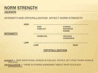 NORM STRENGTH
JACKSON
INTENSITY AND CRYSTALLIZATION AFFECT NORM STRENGTH
HIGH - - - - - - - - - - - - - - - - - - - - - - - - - - - - - - - - - - - - - - - - - - - -
HIGH STRONG
CONFLICT ENFORCED
NORMS
INTENSITY - - - - - - - - - - - - - - - - - - - - - - - - - - - - - - - - - - - - - - - - - - - -
NORMLESS VACUOUS
CONSENSUS
LOW - - - - - - - - - - - - - - - - - - - - - - - - - - - - - - - - - - - - - - - - - - - -
LOW HIGH
CRYSTALLIZATION
INTENSITY = WIDE EMOPTIONAL SWINGS IN FEELING, PEOPLE GET UPSET WHEN NORM IS
VIOLATED
CRYSTALLIZATION = THERE IS STRONG AGREEMENT ABOUT WHAT IS & IS NOT
APPROPRIATE
 