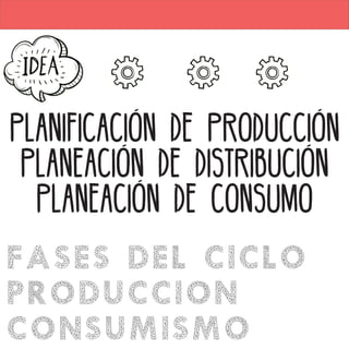 PLANIFICACIÓN DE PRODUCCIÓN
PLANEACIÓN DE DISTRIBUCIÓN
PLANEACIÓN DE CONSUMO
FASES DEL CICLO
PRODUCCION
CONSUMISMO
 