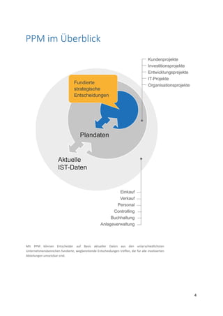  
 
4 
 
 
PPM im Überblick
Mit  PPM  können  Entscheider  auf  Basis  aktueller  Daten  aus  den  unterschiedlichsten 
Unternehmensbereichen fundierte, wegbereitende Entscheidungen treffen, die für alle involvierten 
Abteilungen umsetzbar sind. 
 
 