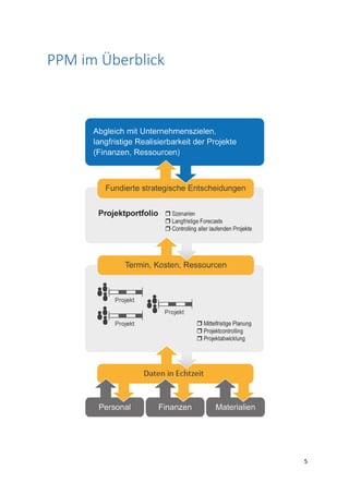  
 
5 
 
 
PPM im Überblick
 