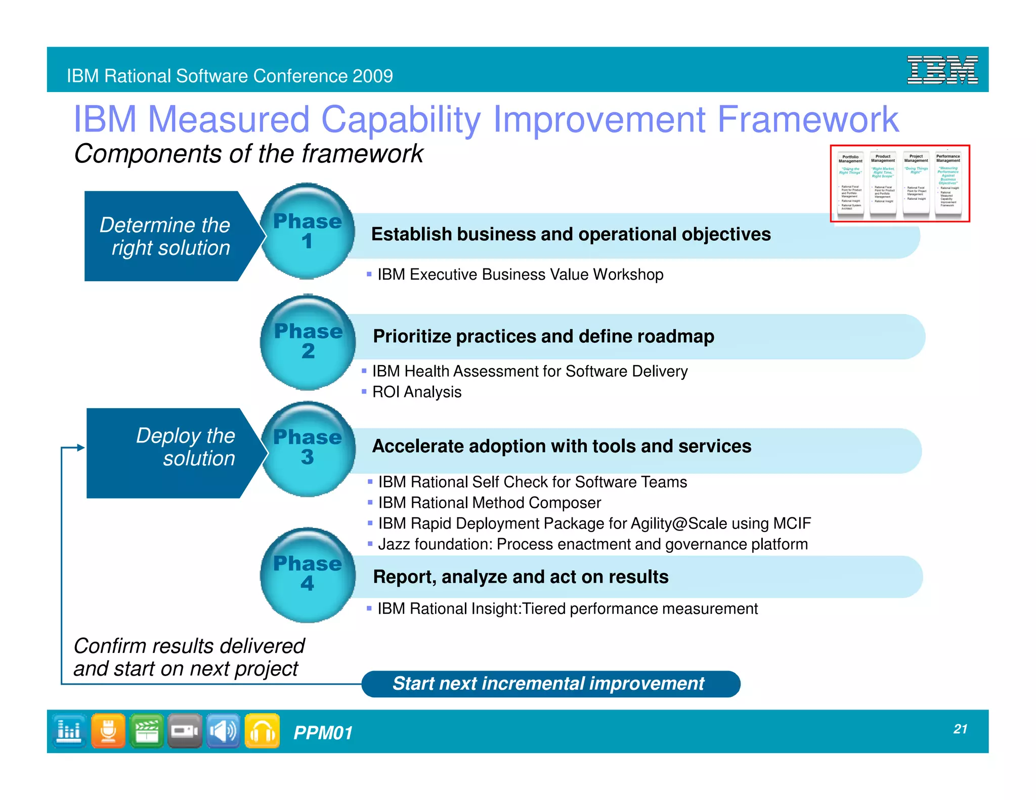 IBM Rational Software Conference 2009

IBM Measured Capability Improvement Framework
Components of the framework

   Determine the       Phase
                         1        Establish business and operational objectives
    right solution
                                   IBM Executive Business Value Workshop


                       Phase      Prioritize practices and define roadmap
                         2
                                  IBM Health Assessment for Software Delivery
                                  ROI Analysis

       Deploy the      Phase      Accelerate adoption with tools and services
         solution        3
                                   IBM Rational Self Check for Software Teams
                                   IBM Rational Method Composer
                                   IBM Rapid Deployment Package for Agility@Scale using MCIF
                                   Jazz foundation: Process enactment and governance platform
                       Phase
                         4        Report, analyze and act on results
                                   IBM Rational Insight:Tiered performance measurement

Confirm results delivered
and start on next project
                                    Start next incremental improvement

                         PPM01                                                                  21
 