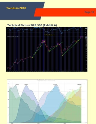 Technical Picture S&P 500 (Exhibit A)
Exhibit B
Page 10
Trends in 2018
 