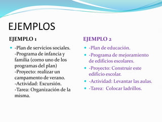 EJEMPLOS
EJEMPLO 1 EJEMPLO 2
 -Plan de servicios sociales.
-Programa de infancia y
familia (como uno de los
programas del plan)
-Proyecto: realizar un
campamento de verano.
-Actividad: Excursión.
-Tarea: Organización de la
misma.
 -Plan de educación.
 -Programa de mejoramiento
de edificios escolares.
 -Proyecto: Construir este
edificio escolar.
 -Actividad: Levantar las aulas.
 -Tarea: Colocar ladrillos.
 