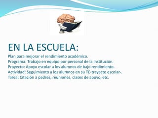 EN LA ESCUELA:
Plan para mejorar el rendimiento académico.
Programa: Trabajo en equipo por personal de la institución.
Proyecto: Apoyo escolar a los alumnos de bajo rendimiento.
Actividad: Seguimiento a los alumnos en su TE-trayecto escolar-.
Tarea: Citación a padres, reuniones, clases de apoyo, etc.
 