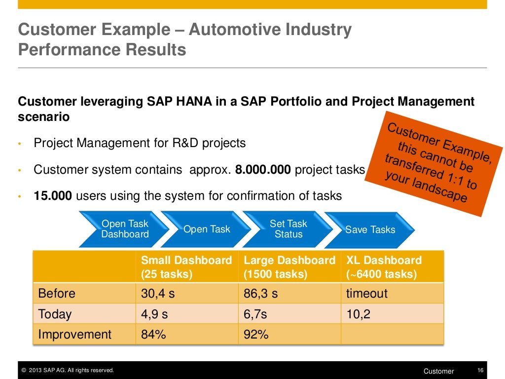 SAP PPM 6.0 powered by HANA