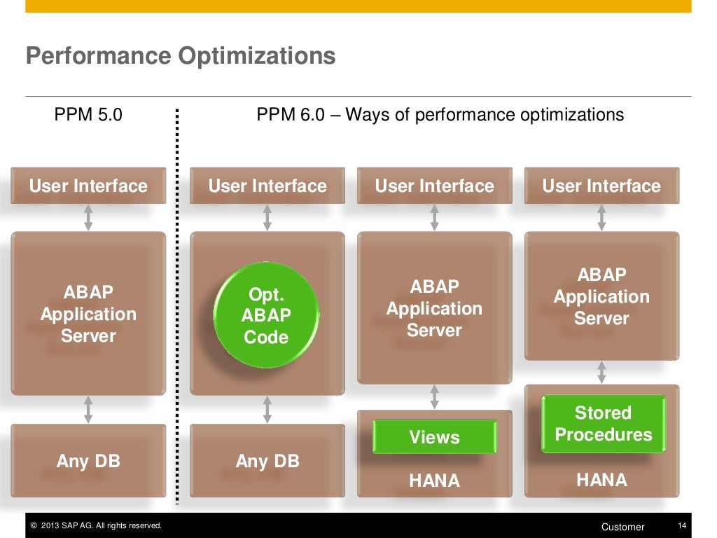 SAP PPM 6.0 powered by HANA