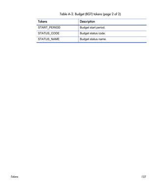 Tokens 133
START_PERIOD Budget start period.
STATUS_CODE Budget status code.
STATUS_NAME Budget status name.
Table A-2. Budget (BGT) tokens (page 2 of 2)
Tokens Description
 