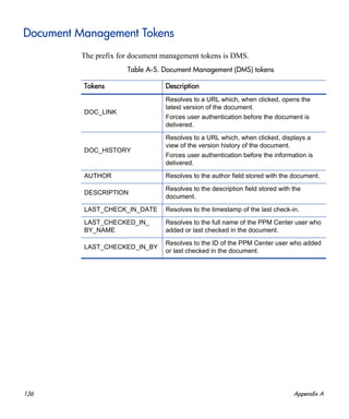136 Appendix A
Document Management Tokens
The prefix for document management tokens is DMS.
Table A-5. Document Management (DMS) tokens
Tokens Description
DOC_LINK
Resolves to a URL which, when clicked, opens the
latest version of the document.
Forces user authentication before the document is
delivered.
DOC_HISTORY
Resolves to a URL which, when clicked, displays a
view of the version history of the document.
Forces user authentication before the information is
delivered.
AUTHOR Resolves to the author field stored with the document.
DESCRIPTION
Resolves to the description field stored with the
document.
LAST_CHECK_IN_DATE Resolves to the timestamp of the last check-in.
LAST_CHECKED_IN_
BY_NAME
Resolves to the full name of the PPM Center user who
added or last checked in the document.
LAST_CHECKED_IN_BY
Resolves to the ID of the PPM Center user who added
or last checked in the document.
 