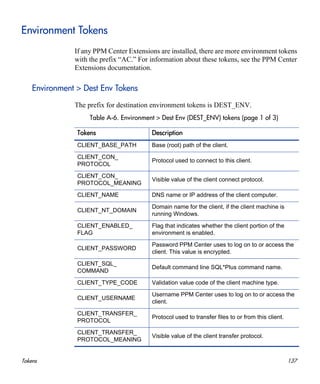 Tokens 137
Environment Tokens
If any PPM Center Extensions are installed, there are more environment tokens
with the prefix “AC.” For information about these tokens, see the PPM Center
Extensions documentation.
Environment > Dest Env Tokens
The prefix for destination environment tokens is DEST_ENV.
Table A-6. Environment > Dest Env (DEST_ENV) tokens (page 1 of 3)
Tokens Description
CLIENT_BASE_PATH Base (root) path of the client.
CLIENT_CON_
PROTOCOL
Protocol used to connect to this client.
CLIENT_CON_
PROTOCOL_MEANING
Visible value of the client connect protocol.
CLIENT_NAME DNS name or IP address of the client computer.
CLIENT_NT_DOMAIN
Domain name for the client, if the client machine is
running Windows.
CLIENT_ENABLED_
FLAG
Flag that indicates whether the client portion of the
environment is enabled.
CLIENT_PASSWORD
Password PPM Center uses to log on to or access the
client. This value is encrypted.
CLIENT_SQL_
COMMAND
Default command line SQL*Plus command name.
CLIENT_TYPE_CODE Validation value code of the client machine type.
CLIENT_USERNAME
Username PPM Center uses to log on to or access the
client.
CLIENT_TRANSFER_
PROTOCOL
Protocol used to transfer files to or from this client.
CLIENT_TRANSFER_
PROTOCOL_MEANING
Visible value of the client transfer protocol.
 