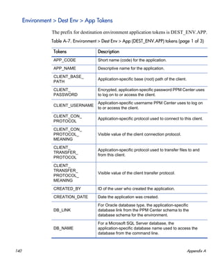 140 Appendix A
Environment > Dest Env > App Tokens
The prefix for destination environment application tokens is DEST_ENV.APP.
Table A-7. Environment > Dest Env > App (DEST_ENV.APP) tokens (page 1 of 3)
Tokens Description
APP_CODE Short name (code) for the application.
APP_NAME Descriptive name for the application.
CLIENT_BASE_
PATH
Application-specific base (root) path of the client.
CLIENT_
PASSWORD
Encrypted, application-specific password PPM Center uses
to log on to or access the client.
CLIENT_USERNAME
Application-specific username PPM Center uses to log on
to or access the client.
CLIENT_CON_
PROTOCOL
Application-specific protocol used to connect to this client.
CLIENT_CON_
PROTOCOL_
MEANING
Visible value of the client connection protocol.
CLIENT_
TRANSFER_
PROTOCOL
Application-specific protocol used to transfer files to and
from this client.
CLIENT_
TRANSFER_
PROTOCOL_
MEANING
Visible value of the client transfer protocol.
CREATED_BY ID of the user who created the application.
CREATION_DATE Date the application was created.
DB_LINK
For Oracle database type, the application-specific
database link from the PPM Center schema to the
database schema for the environment.
DB_NAME
For a Microsoft SQL Server database, the
application-specific database name used to access the
database from the command line.
 