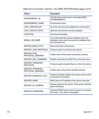 144 Appendix A
ENVIRONMENT_ID
The ID of the environment in the table KENV_
ENVIRONMENTS.
ENVIRONMENT_NAME Environment name.
LAST_UPDATED_BY ID of the user who last updated the environment.
LAST_UPDATE_DATE Date the environment was last updated.
LOCATION Environment location.
MSSQL_DB_NAME
For a Microsoft SQL Server database type, the
database name used to access the database from
the command line.
SERVER_BASE_PATH Base (root) path of the server.
SERVER_CON_PROTOCOL Protocol used to connect to this server.
SERVER_CON_
PROTOCOL_MEANING
Visible value of the server connection protocol.
SERVER_SQL_COMMAND Default command line SQL*Plus command name.
SERVER_TRANSFER_
PROTOCOL
Protocol used to transfer files to or from this server.
SERVER_TRANSFER_
PROTOCOL_MEANING
Visible value of the server transfer protocol.
SERVER_ENABLED_FLAG
Fag that indicates whether the server portion of the
environment is enabled.
SERVER_NAME DNS name or IP address of the server computer.
SERVER_NT_DOMAIN
Domain name for the server, if the server machine
type is Windows.
SERVER_PASSWORD
Password PPM Center uses to log on to or access
the server. This value is encrypted.
Table A-8. Environment > Dest Env > Env (DEST_ENV.ENV) tokens (page 3 of 4)
Tokens Description
 