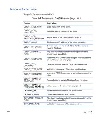 146 Appendix A
Environment > Env Tokens
The prefix for these tokens is ENV.
Table A-9. Environment > Env (ENV) tokens (page 1 of 3)
Tokens Description
CLIENT_BASE_PATH Base (root) path of the client.
CLIENT_CON_
PROTOCOL
Protocol used to connect to this client.
CLIENT_CON_
PROTOCOL_MEANING
Visible value of the client connect protocol.
CLIENT_NAME DNS name or IP address of the client computer.
CLIENT_NT_DOMAIN
Domain name for the client, if the client machine is
running Windows.
CLIENT_ENABLED_
FLAG
Flag that indicates whether the client portion of the
environment is enabled.
CLIENT_PASSWORD
Password PPM Center uses to log on to or access the
client. This value is encrypted.
CLIENT_SQL_
COMMAND
Default command line SQL*Plus command name.
CLIENT_TYPE_CODE Validation value code of the client machine type.
CLIENT_USERNAME
Username PPM Center uses to log on to or access the
client.
CLIENT_TRANSFER_
PROTOCOL
Protocol used to transfer files to or from this client.
CLIENT_TRANSFER_
PROTOCOL_MEANING
Visible value of the client transfer protocol.
CREATED_BY ID of the user who created the environment.
CREATION_DATE Date the environment was created.
DATABASE_ENABLED_
FLAG
Flag that indicates whether the database portion of the
environment is enabled.
DATABASE_TYPE Validation value code of the database type.
 