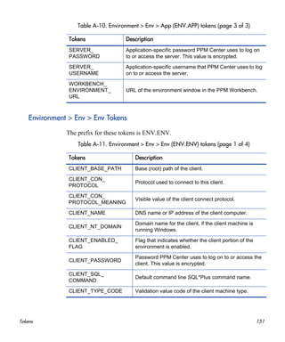 Tokens 151
Environment > Env > Env Tokens
The prefix for these tokens is ENV.ENV.
SERVER_
PASSWORD
Application-specific password PPM Center uses to log on
to or access the server. This value is encrypted.
SERVER_
USERNAME
Application-specific username that PPM Center uses to log
on to or access the server.
WORKBENCH_
ENVIRONMENT_
URL
URL of the environment window in the PPM Workbench.
Table A-10. Environment > Env > App (ENV.APP) tokens (page 3 of 3)
Tokens Description
Table A-11. Environment > Env > Env (ENV.ENV) tokens (page 1 of 4)
Tokens Description
CLIENT_BASE_PATH Base (root) path of the client.
CLIENT_CON_
PROTOCOL
Protocol used to connect to this client.
CLIENT_CON_
PROTOCOL_MEANING
Visible value of the client connect protocol.
CLIENT_NAME DNS name or IP address of the client computer.
CLIENT_NT_DOMAIN
Domain name for the client, if the client machine is
running Windows.
CLIENT_ENABLED_
FLAG
Flag that indicates whether the client portion of the
environment is enabled.
CLIENT_PASSWORD
Password PPM Center uses to log on to or access the
client. This value is encrypted.
CLIENT_SQL_
COMMAND
Default command line SQL*Plus command name.
CLIENT_TYPE_CODE Validation value code of the client machine type.
 