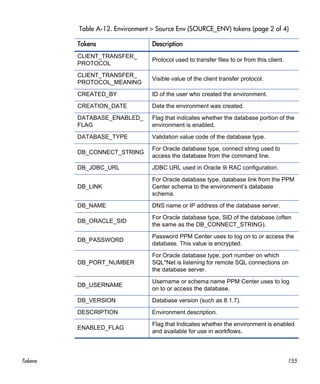 Tokens 155
CLIENT_TRANSFER_
PROTOCOL
Protocol used to transfer files to or from this client.
CLIENT_TRANSFER_
PROTOCOL_MEANING
Visible value of the client transfer protocol.
CREATED_BY ID of the user who created the environment.
CREATION_DATE Date the environment was created.
DATABASE_ENABLED_
FLAG
Flag that indicates whether the database portion of the
environment is enabled.
DATABASE_TYPE Validation value code of the database type.
DB_CONNECT_STRING
For Oracle database type, connect string used to
access the database from the command line.
DB_JDBC_URL JDBC URL used in Oracle 9i RAC configuration.
DB_LINK
For Oracle database type, database link from the PPM
Center schema to the environment’s database
schema.
DB_NAME DNS name or IP address of the database server.
DB_ORACLE_SID
For Oracle database type, SID of the database (often
the same as the DB_CONNECT_STRING).
DB_PASSWORD
Password PPM Center uses to log on to or access the
database. This value is encrypted.
DB_PORT_NUMBER
For Oracle database type, port number on which
SQL*Net is listening for remote SQL connections on
the database server.
DB_USERNAME
Username or schema name PPM Center uses to log
on to or access the database.
DB_VERSION Database version (such as 8.1.7).
DESCRIPTION Environment description.
ENABLED_FLAG
Flag that Indicates whether the environment is enabled
and available for use in workflows.
Table A-12. Environment > Source Env (SOURCE_ENV) tokens (page 2 of 4)
Tokens Description
 