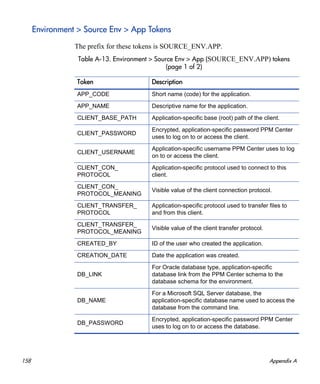 158 Appendix A
Environment > Source Env > App Tokens
The prefix for these tokens is SOURCE_ENV.APP.
Table A-13. Environment > Source Env > App (SOURCE_ENV.APP) tokens
(page 1 of 2)
Token Description
APP_CODE Short name (code) for the application.
APP_NAME Descriptive name for the application.
CLIENT_BASE_PATH Application-specific base (root) path of the client.
CLIENT_PASSWORD
Encrypted, application-specific password PPM Center
uses to log on to or access the client.
CLIENT_USERNAME
Application-specific username PPM Center uses to log
on to or access the client.
CLIENT_CON_
PROTOCOL
Application-specific protocol used to connect to this
client.
CLIENT_CON_
PROTOCOL_MEANING
Visible value of the client connection protocol.
CLIENT_TRANSFER_
PROTOCOL
Application-specific protocol used to transfer files to
and from this client.
CLIENT_TRANSFER_
PROTOCOL_MEANING
Visible value of the client transfer protocol.
CREATED_BY ID of the user who created the application.
CREATION_DATE Date the application was created.
DB_LINK
For Oracle database type, application-specific
database link from the PPM Center schema to the
database schema for the environment.
DB_NAME
For a Microsoft SQL Server database, the
application-specific database name used to access the
database from the command line.
DB_PASSWORD
Encrypted, application-specific password PPM Center
uses to log on to or access the database.
 