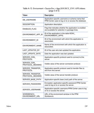 Tokens 159
DB_USERNAME
Application-specific username or schema name that
PPM Center uses to log on to or access the database.
DESCRIPTION Application description.
ENABLED_FLAG
Flag that indicates whether the application is enabled
and available for selection in package lines.
ENVIRONMENT_APP_ID
ID of the application in the table KENV_
ENVIRONMENT_APPS.
ENVIRONMENT_ID
ID of the environment with which the application is
associated.
ENVIRONMENT_NAME
Name of the environment with which the application is
associated.
LAST_UPDATED_BY ID of the user who last updated the application.
LAST_UPDATE_DATE Date the application was last updated.
SERVER_CON_
PROTOCOL
Application-specific protocol used to connect to this
server.
SERVER_CON_
PROTOCOL_MEANING
Visible value of the server connection protocol.
SERVER_TRANSFER_
PROTOCOL
Application-specific protocol used to transfer files to
and from this server.
SERVER_TRANSFER_
PROTOCOL_MEANING
Visible value of the server transfer protocol.
SERVER_BASE_PATH Application-specific base (root) path of the server.
SERVER_PASSWORD
Encrypted, application-specific password PPM Center
uses to log on to or access the server.
SERVER_USERNAME
Application-specific username PPM Center uses to log
on to or access the server.
WORKBENCH_
ENVIRONMENT_URL
URL of the environment window in the PPM
Workbench.
Table A-13. Environment > Source Env > App (SOURCE_ENV.APP) tokens
(page 2 of 2)
Token Description
 