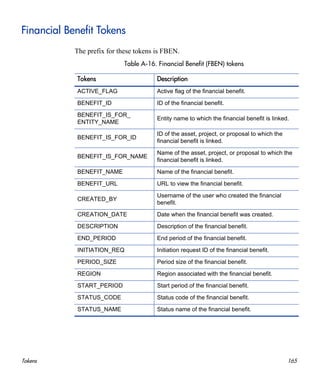 Tokens 165
Financial Benefit Tokens
The prefix for these tokens is FBEN.
Table A-16. Financial Benefit (FBEN) tokens
Tokens Description
ACTIVE_FLAG Active flag of the financial benefit.
BENEFIT_ID ID of the financial benefit.
BENEFIT_IS_FOR_
ENTITY_NAME
Entity name to which the financial benefit is linked.
BENEFIT_IS_FOR_ID
ID of the asset, project, or proposal to which the
financial benefit is linked.
BENEFIT_IS_FOR_NAME
Name of the asset, project, or proposal to which the
financial benefit is linked.
BENEFIT_NAME Name of the financial benefit.
BENEFIT_URL URL to view the financial benefit.
CREATED_BY
Username of the user who created the financial
benefit.
CREATION_DATE Date when the financial benefit was created.
DESCRIPTION Description of the financial benefit.
END_PERIOD End period of the financial benefit.
INITIATION_REQ Initiation request ID of the financial benefit.
PERIOD_SIZE Period size of the financial benefit.
REGION Region associated with the financial benefit.
START_PERIOD Start period of the financial benefit.
STATUS_CODE Status code of the financial benefit.
STATUS_NAME Status name of the financial benefit.
 