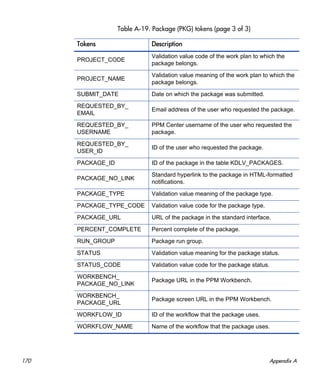170 Appendix A
PROJECT_CODE
Validation value code of the work plan to which the
package belongs.
PROJECT_NAME
Validation value meaning of the work plan to which the
package belongs.
SUBMIT_DATE Date on which the package was submitted.
REQUESTED_BY_
EMAIL
Email address of the user who requested the package.
REQUESTED_BY_
USERNAME
PPM Center username of the user who requested the
package.
REQUESTED_BY_
USER_ID
ID of the user who requested the package.
PACKAGE_ID ID of the package in the table KDLV_PACKAGES.
PACKAGE_NO_LINK
Standard hyperlink to the package in HTML-formatted
notifications.
PACKAGE_TYPE Validation value meaning of the package type.
PACKAGE_TYPE_CODE Validation value code for the package type.
PACKAGE_URL URL of the package in the standard interface.
PERCENT_COMPLETE Percent complete of the package.
RUN_GROUP Package run group.
STATUS Validation value meaning for the package status.
STATUS_CODE Validation value code for the package status.
WORKBENCH_
PACKAGE_NO_LINK
Package URL in the PPM Workbench.
WORKBENCH_
PACKAGE_URL
Package screen URL in the PPM Workbench.
WORKFLOW_ID ID of the workflow that the package uses.
WORKFLOW_NAME Name of the workflow that the package uses.
Table A-19. Package (PKG) tokens (page 3 of 3)
Tokens Description
 