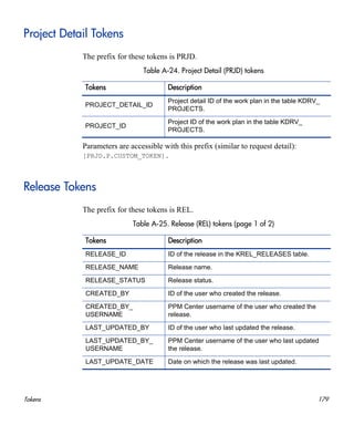 Tokens 179
Project Detail Tokens
The prefix for these tokens is PRJD.
Parameters are accessible with this prefix (similar to request detail):
[PRJD.P.CUSTOM_TOKEN].
Release Tokens
The prefix for these tokens is REL.
Table A-24. Project Detail (PRJD) tokens
Tokens Description
PROJECT_DETAIL_ID
Project detail ID of the work plan in the table KDRV_
PROJECTS.
PROJECT_ID
Project ID of the work plan in the table KDRV_
PROJECTS.
Table A-25. Release (REL) tokens (page 1 of 2)
Tokens Description
RELEASE_ID ID of the release in the KREL_RELEASES table.
RELEASE_NAME Release name.
RELEASE_STATUS Release status.
CREATED_BY ID of the user who created the release.
CREATED_BY_
USERNAME
PPM Center username of the user who created the
release.
LAST_UPDATED_BY ID of the user who last updated the release.
LAST_UPDATED_BY_
USERNAME
PPM Center username of the user who last updated
the release.
LAST_UPDATE_DATE Date on which the release was last updated.
 