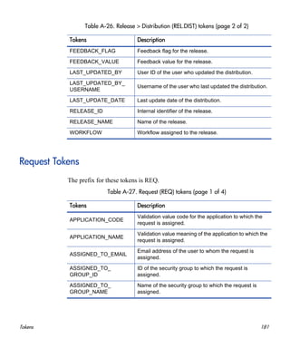Tokens 181
Request Tokens
The prefix for these tokens is REQ.
FEEDBACK_FLAG Feedback flag for the release.
FEEDBACK_VALUE Feedback value for the release.
LAST_UPDATED_BY User ID of the user who updated the distribution.
LAST_UPDATED_BY_
USERNAME
Username of the user who last updated the distribution.
LAST_UPDATE_DATE Last update date of the distribution.
RELEASE_ID Internal identifier of the release.
RELEASE_NAME Name of the release.
WORKFLOW Workflow assigned to the release.
Table A-26. Release > Distribution (REL.DIST) tokens (page 2 of 2)
Tokens Description
Table A-27. Request (REQ) tokens (page 1 of 4)
Tokens Description
APPLICATION_CODE
Validation value code for the application to which the
request is assigned.
APPLICATION_NAME
Validation value meaning of the application to which the
request is assigned.
ASSIGNED_TO_EMAIL
Email address of the user to whom the request is
assigned.
ASSIGNED_TO_
GROUP_ID
ID of the security group to which the request is
assigned.
ASSIGNED_TO_
GROUP_NAME
Name of the security group to which the request is
assigned.
 
