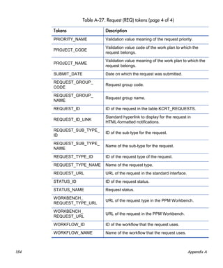 184 Appendix A
PRIORITY_NAME Validation value meaning of the request priority.
PROJECT_CODE
Validation value code of the work plan to which the
request belongs.
PROJECT_NAME
Validation value meaning of the work plan to which the
request belongs.
SUBMIT_DATE Date on which the request was submitted.
REQUEST_GROUP_
CODE
Request group code.
REQUEST_GROUP_
NAME
Request group name.
REQUEST_ID ID of the request in the table KCRT_REQUESTS.
REQUEST_ID_LINK
Standard hyperlink to display for the request in
HTML-formatted notifications.
REQUEST_SUB_TYPE_
ID
ID of the sub-type for the request.
REQUEST_SUB_TYPE_
NAME
Name of the sub-type for the request.
REQUEST_TYPE_ID ID of the request type of the request.
REQUEST_TYPE_NAME Name of the request type.
REQUEST_URL URL of the request in the standard interface.
STATUS_ID ID of the request status.
STATUS_NAME Request status.
WORKBENCH_
REQUEST_TYPE_URL
URL of the request type in the PPM Workbench.
WORKBENCH_
REQUEST_URL
URL of the request in the PPM Workbench.
WORKFLOW_ID ID of the workflow that the request uses.
WORKFLOW_NAME Name of the workflow that the request uses.
Table A-27. Request (REQ) tokens (page 4 of 4)
Tokens Description
 