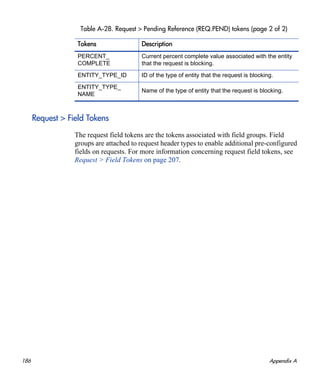 186 Appendix A
Request > Field Tokens
The request field tokens are the tokens associated with field groups. Field
groups are attached to request header types to enable additional pre-configured
fields on requests. For more information concerning request field tokens, see
Request > Field Tokens on page 207.
PERCENT_
COMPLETE
Current percent complete value associated with the entity
that the request is blocking.
ENTITY_TYPE_ID ID of the type of entity that the request is blocking.
ENTITY_TYPE_
NAME
Name of the type of entity that the request is blocking.
Table A-28. Request > Pending Reference (REQ.PEND) tokens (page 2 of 2)
Tokens Description
 