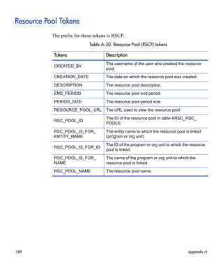 188 Appendix A
Resource Pool Tokens
The prefix for these tokens is RSCP.
Table A-30. Resource Pool (RSCP) tokens
Tokens Description
CREATED_BY
The username of the user who created the resource
pool.
CREATION_DATE The date on which the resource pool was created.
DESCRIPTION The resource pool description.
END_PERIOD The resource pool end period.
PERIOD_SIZE The resource pool period size.
RESOURCE_POOL_URL The URL used to view the resource pool.
RSC_POOL_ID
The ID of the resource pool in table KRSC_RSC_
POOLS.
RSC_POOL_IS_FOR_
ENTITY_NAME
The entity name to which the resource pool is linked
(program or org unit).
RSC_POOL_IS_FOR_ID
The ID of the program or org unit to which the resource
pool is linked.
RSC_POOL_IS_FOR_
NAME
The name of the program or org unit to which the
resource pool is linked.
RSC_POOL_NAME The resource pool name.
 