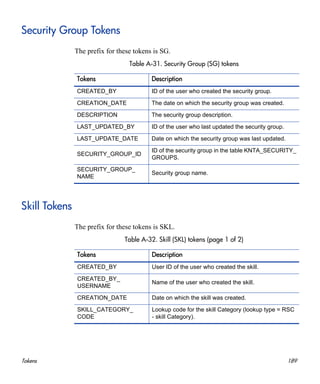 Tokens 189
Security Group Tokens
The prefix for these tokens is SG.
Skill Tokens
The prefix for these tokens is SKL.
Table A-31. Security Group (SG) tokens
Tokens Description
CREATED_BY ID of the user who created the security group.
CREATION_DATE The date on which the security group was created.
DESCRIPTION The security group description.
LAST_UPDATED_BY ID of the user who last updated the security group.
LAST_UPDATE_DATE Date on which the security group was last updated.
SECURITY_GROUP_ID
ID of the security group in the table KNTA_SECURITY_
GROUPS.
SECURITY_GROUP_
NAME
Security group name.
Table A-32. Skill (SKL) tokens (page 1 of 2)
Tokens Description
CREATED_BY User ID of the user who created the skill.
CREATED_BY_
USERNAME
Name of the user who created the skill.
CREATION_DATE Date on which the skill was created.
SKILL_CATEGORY_
CODE
Lookup code for the skill Category (lookup type = RSC
- skill Category).
 