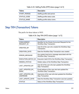 Tokens 191
Step TXN (Transaction) Tokens
The prefix for these tokens is WST.
START_PERIOD Staffing profile start period.
STATUS_CODE Staffing profile status code.
STATUS_NAME Staffing profile status name.
Table A-33. Staffing Profile (STFP) tokens (page 2 of 2)
Tokens Description
Table A-34. Step TXN (WST) tokens (page 1 of 2)
Tokens Description
CONCURRENT_
REQUEST_ID
Identifier for the Oracle Concurrent Request for the
Workflow Step Transaction.
CREATED_BY
User ID of the user who created the Workflow Step
Transaction.
CREATION_DATE Date the Workflow Step Transaction was created.
ERROR_MESSAGE
Any system level error message associated with the
Workflow Step Transaction.
EXECUTION_BATCH_ID Execution batch ID for the Workflow Step Transaction.
HIDDEN_STATUS Hidden status of the Workflow Step Transaction.
LAST_UPDATED_BY
User ID of the user who last updated the Workflow
Step Transaction.
LAST_UPDATED_BY_
EMAIL
Email address of the user who last updated the
Workflow Step Transaction.
LAST_UPDATED_BE_
USERNAME
Username of the user who last updated the Workflow
Step Transaction.
LAST_UPDATE_DATE Date the Workflow Step Transaction was last updated.
STATUS Status of the Workflow Step Transaction.
 