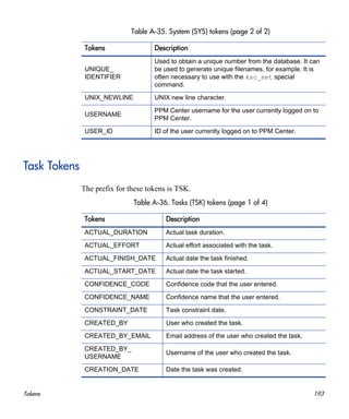 Tokens 193
Task Tokens
The prefix for these tokens is TSK.
UNIQUE_
IDENTIFIER
Used to obtain a unique number from the database. It can
be used to generate unique filenames, for example. It is
often necessary to use with the ksc_set special
command.
UNIX_NEWLINE UNIX new line character.
USERNAME
PPM Center username for the user currently logged on to
PPM Center.
USER_ID ID of the user currently logged on to PPM Center.
Table A-35. System (SYS) tokens (page 2 of 2)
Tokens Description
Table A-36. Tasks (TSK) tokens (page 1 of 4)
Tokens Description
ACTUAL_DURATION Actual task duration.
ACTUAL_EFFORT Actual effort associated with the task.
ACTUAL_FINISH_DATE Actual date the task finished.
ACTUAL_START_DATE Actual date the task started.
CONFIDENCE_CODE Confidence code that the user entered.
CONFIDENCE_NAME Confidence name that the user entered.
CONSTRAINT_DATE Task constraint date.
CREATED_BY User who created the task.
CREATED_BY_EMAIL Email address of the user who created the task.
CREATED_BY_
USERNAME
Username of the user who created the task.
CREATION_DATE Date the task was created.
 