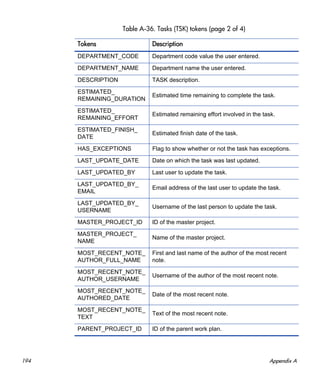 194 Appendix A
DEPARTMENT_CODE Department code value the user entered.
DEPARTMENT_NAME Department name the user entered.
DESCRIPTION TASK description.
ESTIMATED_
REMAINING_DURATION
Estimated time remaining to complete the task.
ESTIMATED_
REMAINING_EFFORT
Estimated remaining effort involved in the task.
ESTIMATED_FINISH_
DATE
Estimated finish date of the task.
HAS_EXCEPTIONS Flag to show whether or not the task has exceptions.
LAST_UPDATE_DATE Date on which the task was last updated.
LAST_UPDATED_BY Last user to update the task.
LAST_UPDATED_BY_
EMAIL
Email address of the last user to update the task.
LAST_UPDATED_BY_
USERNAME
Username of the last person to update the task.
MASTER_PROJECT_ID ID of the master project.
MASTER_PROJECT_
NAME
Name of the master project.
MOST_RECENT_NOTE_
AUTHOR_FULL_NAME
First and last name of the author of the most recent
note.
MOST_RECENT_NOTE_
AUTHOR_USERNAME
Username of the author of the most recent note.
MOST_RECENT_NOTE_
AUTHORED_DATE
Date of the most recent note.
MOST_RECENT_NOTE_
TEXT
Text of the most recent note.
PARENT_PROJECT_ID ID of the parent work plan.
Table A-36. Tasks (TSK) tokens (page 2 of 4)
Tokens Description
 