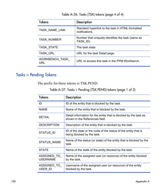196 Appendix A
Tasks > Pending Tokens
The prefix for these tokens is TSK.PEND.
TASK_NAME_LINK
Standard hyperlink to the task in HTML-formatted
notifications.
TASK_NUMBER
Number that uniquely identifies the task (same as
TASK_ID).
TASK_STATE The task state.
TASK_URL URL for the task Detail page.
WORKBENCH_TASK_
URL
URL to access this task in the PPM Workbench.
Table A-36. Tasks (TSK) tokens (page 4 of 4)
Tokens Description
Table A-37. Tasks > Pending (TSK.PEND) tokens (page 1 of 2)
Tokens Description
ID ID of the entity that is blocked by the task.
NAME Name of the entity that is blocked by the task.
DETAIL
Detail information for the entity that is blocked by the task as
shown in the References field.
DESCRIPTION Description of the entity that is blocked by the task.
STATUS_ID
ID of the state or the code of the status of the entity that is
being blocked by the task.
STATUS_NAME
Name of the status (or state) of the entity that is blocked by the
task.
STATE Name of the state of the entity blocked by the task.
ASSIGNED_TO_
USERNAME
Name of the assigned user (or resource) of the entity blocked
by the task.
ASSIGNED_TO_
USER_ID
Username of the assigned user (or resource) of the entity
blocked by the task.
 
