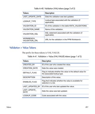 Tokens 201
Validation > Value Tokens
The prefix for these tokens is VAL.VALUE.
LAST_UPDATE_DATE Date the validation was last updated.
LOOKUP_TYPE
Lookup type associated with the validation (if
applicable).
VALIDATION_ID ID of the validation in the table KNTA_VALIDATIONS.
VALIDATION_NAME Name of the validation.
VALIDATION_SQL
SQL statement associated with the validation (if
applicable).
WORKBENCH_
VALIDATION_URL
URL for the validation in the PPM Workbench.
Table A-40. Validation (VAL) tokens (page 2 of 2)
Tokens Description
Table A-41. Validation > Value (VAL.VALUE) tokens (page 1 of 2)
Tokens Description
CREATED_BY ID of the user who created the value.
CREATION_DATE Date the value was created.
DEFAULT_FLAG
Flag to indicate whether the value is the default value for
the associated lookup type.
DESCRIPTION Description of the value.
ENABLED_FLAG
Flag that indicates whether the value is available for
selection in a list.
LAST_UPDATED_BY ID of the user who last updated the value.
LAST_UPDATE_
DATE
Date the value was last updated.
LOOKUP_CODE Code associated with the value.
 