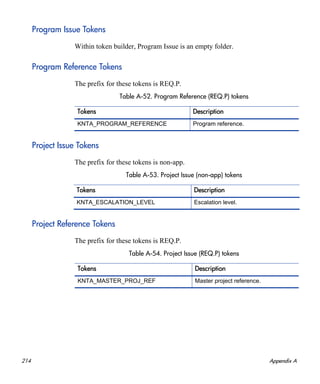 214 Appendix A
Program Issue Tokens
Within token builder, Program Issue is an empty folder.
Program Reference Tokens
The prefix for these tokens is REQ.P.
Project Issue Tokens
The prefix for these tokens is non-app.
Project Reference Tokens
The prefix for these tokens is REQ.P.
Table A-52. Program Reference (REQ.P) tokens
Tokens Description
KNTA_PROGRAM_REFERENCE Program reference.
Table A-53. Project Issue (non-app) tokens
Tokens Description
KNTA_ESCALATION_LEVEL Escalation level.
Table A-54. Project Issue (REQ.P) tokens
Tokens Description
KNTA_MASTER_PROJ_REF Master project reference.
 