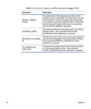 44 Chapter 3
RESULT_VISIBLE_
VALUE
The visible value of the desired result value for the
workflow action, if applicable. This is the value the user
would choose in the user interface while taking action
on a workflow, and should default to NULL. Most of the
events require the result visible value to be specified
(see the EVENT_NAME for specifics).
SCHEDULE_DATE
The date to schedule an execution event. This should
default to NULL. Only used with EXECUTION_
SCHEDULE events, otherwise it is ignored.
DELEGATE_TO_USER_
ID
The ID of the user to whom the current user’s approval
vote should be delegated. This should default to NULL.
Only used with APPROVAL_DELEGATE events,
otherwise it is ignored.
TO_WORKFLOW_
STEP_SEQ
The sequence number of the desired step to transition
to. This should default to NULL. Only used with
FORCE_TRANSITION events, otherwise it is ignored.
Table 3-3. ksc_move_request_workflow parameters (page 3 of 3)
Parameter Description
 
