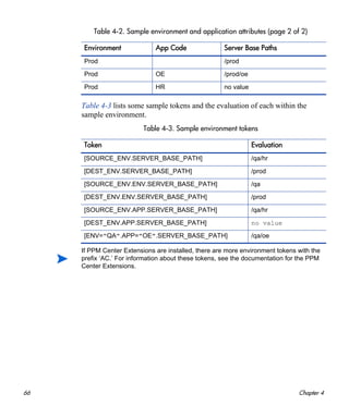 66 Chapter 4
Table 4-3 lists some sample tokens and the evaluation of each within the
sample environment.
Prod /prod
Prod OE /prod/oe
Prod HR no value
Table 4-3. Sample environment tokens
Token Evaluation
[SOURCE_ENV.SERVER_BASE_PATH] /qa/hr
[DEST_ENV.SERVER_BASE_PATH] /prod
[SOURCE_ENV.ENV.SERVER_BASE_PATH] /qa
[DEST_ENV.ENV.SERVER_BASE_PATH] /prod
[SOURCE_ENV.APP.SERVER_BASE_PATH] /qa/hr
[DEST_ENV.APP.SERVER_BASE_PATH] no value
[ENV="QA".APP="OE".SERVER_BASE_PATH] /qa/oe
Table 4-2. Sample environment and application attributes (page 2 of 2)
Environment App Code Server Base Paths
If PPM Center Extensions are installed, there are more environment tokens with the
prefix ‘AC.’ For information about these tokens, see the documentation for the PPM
Center Extensions.
 