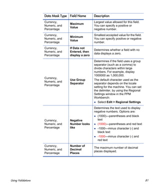 Using Validations 81
Currency,
Numeric, and
Percentage
Maximum
Value
Largest value allowed for this field.
You can specify a positive or
negative number.
Currency,
Numeric, and
Percentage
Minimum
Value
Smallest accepted value for the field.
You can specify positive or negative
number.
Currency,
Numeric, and
Percentage
If Data not
Entered, then
display a zero
Determines whether a field with no
data displays a zero.
Currency,
Numeric, and
Percentage
Use Group
Separator
Determines if the field uses a group
separator (such as a comma) to
divide characters within large
numbers. For example, display
1000000 as 1,000,000.
The default character used as the
separator depends on the locale
setting for the machine. You can set
the delimiter, by using the Regional
Settings window in the PPM
Workbench:
Select Edit > Regional Settings
Currency,
Numeric, and
Percentage
Negative
Number looks
like
Determines the text used to display
negative numbers. Options are:
(1000)—parentheses and black
text
(1000)—parentheses and red text
-1000—minus character (-) and
black text
-1000—minus character (-) and
red text
Currency,
Numeric, and
Percentage
Number of
Decimal
Places
The maximum number of decimal
places displayed.
Data Mask Type Field Name Description
 
