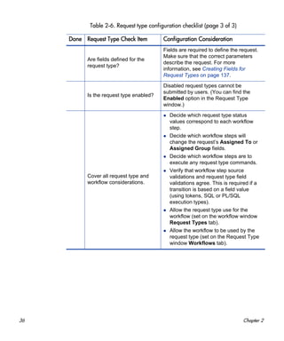 36 Chapter 2
Are fields defined for the
request type?
Fields are required to define the request.
Make sure that the correct parameters
describe the request. For more
information, see Creating Fields for
Request Types on page 137.
Is the request type enabled?
Disabled request types cannot be
submitted by users. (You can find the
Enabled option in the Request Type
window.)
Cover all request type and
workflow considerations.
Decide which request type status
values correspond to each workflow
step.
Decide which workflow steps will
change the request’s Assigned To or
Assigned Group fields.
Decide which workflow steps are to
execute any request type commands.
Verify that workflow step source
validations and request type field
validations agree. This is required if a
transition is based on a field value
(using tokens, SQL or PL/SQL
execution types).
Allow the request type use for the
workflow (set on the workflow window
Request Types tab).
Allow the workflow to be used by the
request type (set on the Request Type
window Workflows tab).
Table 2-6. Request type configuration checklist (page 3 of 3)
Done Request Type Check Item Configuration Consideration
 