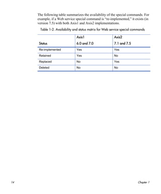 14 Chapter 1
The following table summarizes the availability of the special commands. For
example, if a Web service special command is “re-implemented,” it exists (in
version 7.5) with both Axis1 and Axis2 implementations.
Table 1-2. Availability and status matrix for Web service special commands
Axis1 Axis2
Status 6.0 and 7.0 7.1 and 7.5
Re-implemented Yes Yes
Retained Yes No
Replaced No Yes
Deleted No No
 