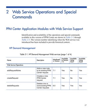 17
2 Web Service Operations and Special
Commands
PPM Center Application Modules with Web Service Support
Identification and availability of the operations and special commands
available in this version of PPM Center are shown in Table 2-1 through
Table 2-5. The version number identifying when the Web service was
introduced has been included to provide historical context.
HP Demand Management
Table 2-1. HP Demand Management Web services (page 1 of 4)
Name Description
Introduced
in Version
Available
in Version
7.5
Available
Using
Axis1
Available
Using
Axis2
Web Service Operations
addRequestNotes
Adds a new note
to an existing PPM
Center request
7.1 Yes No Yes
createRequest
Creates a new
PPM Center
request
7.1 Yes No Yes
deleteRequests
Deletes one or
more existing PPM
Center requests
6.0 Yes Yes Yes
 