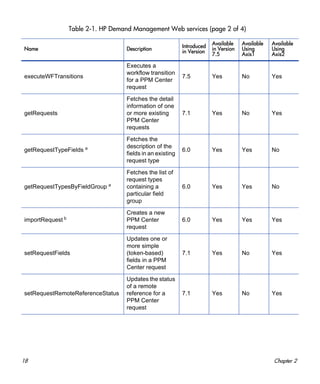 18 Chapter 2
executeWFTransitions
Executes a
workflow transition
for a PPM Center
request
7.5 Yes No Yes
getRequests
Fetches the detail
information of one
or more existing
PPM Center
requests
7.1 Yes No Yes
getRequestTypeFields a
Fetches the
description of the
fields in an existing
request type
6.0 Yes Yes No
getRequestTypesByFieldGroup a
Fetches the list of
request types
containing a
particular field
group
6.0 Yes Yes No
importRequest b
Creates a new
PPM Center
request
6.0 Yes Yes Yes
setRequestFields
Updates one or
more simple
(token-based)
fields in a PPM
Center request
7.1 Yes No Yes
setRequestRemoteReferenceStatus
Updates the status
of a remote
reference for a
PPM Center
request
7.1 Yes No Yes
Table 2-1. HP Demand Management Web services (page 2 of 4)
Name Description
Introduced
in Version
Available
in Version
7.5
Available
Using
Axis1
Available
Using
Axis2
 