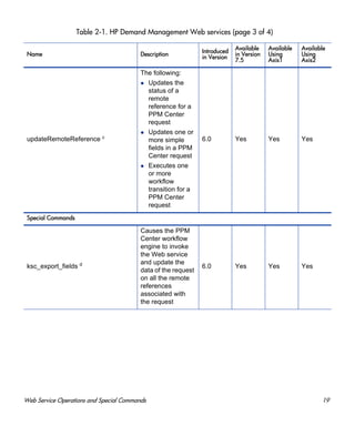 Web Service Operations and Special Commands 19
updateRemoteReference c
The following:
Updates the
status of a
remote
reference for a
PPM Center
request
Updates one or
more simple
fields in a PPM
Center request
Executes one
or more
workflow
transition for a
PPM Center
request
6.0 Yes Yes Yes
Special Commands
ksc_export_fields d
Causes the PPM
Center workflow
engine to invoke
the Web service
and update the
data of the request
on all the remote
references
associated with
the request
6.0 Yes Yes Yes
Table 2-1. HP Demand Management Web services (page 3 of 4)
Name Description
Introduced
in Version
Available
in Version
7.5
Available
Using
Axis1
Available
Using
Axis2
 