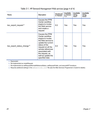 20 Chapter 2
ksc_export_request d
Causes the PPM
Center workflow
engine to invoke
the Web service
and create a
request
6.0 Yes Yes Yes
ksc_export_status_change d
Causes the PPM
Center workflow
engine to invoke
the Web service to
update the current
status of the
request on all the
remote references
associated with
the request, as
well as update the
specified data
6.0 Yes Yes Yes
a. Deprecated.
b. Re-implemented as createRequest.
c. Re-implemented as setRequestRemoteReferenceStatus, setRequestFields, and executeWFTransitions.
d. Requires additional settings in the webservices.conf file (see the Web Services Programmer’s Guide for details).
Table 2-1. HP Demand Management Web services (page 4 of 4)
Name Description
Introduced
in Version
Available
in Version
7.5
Available
Using
Axis1
Available
Using
Axis2
 
